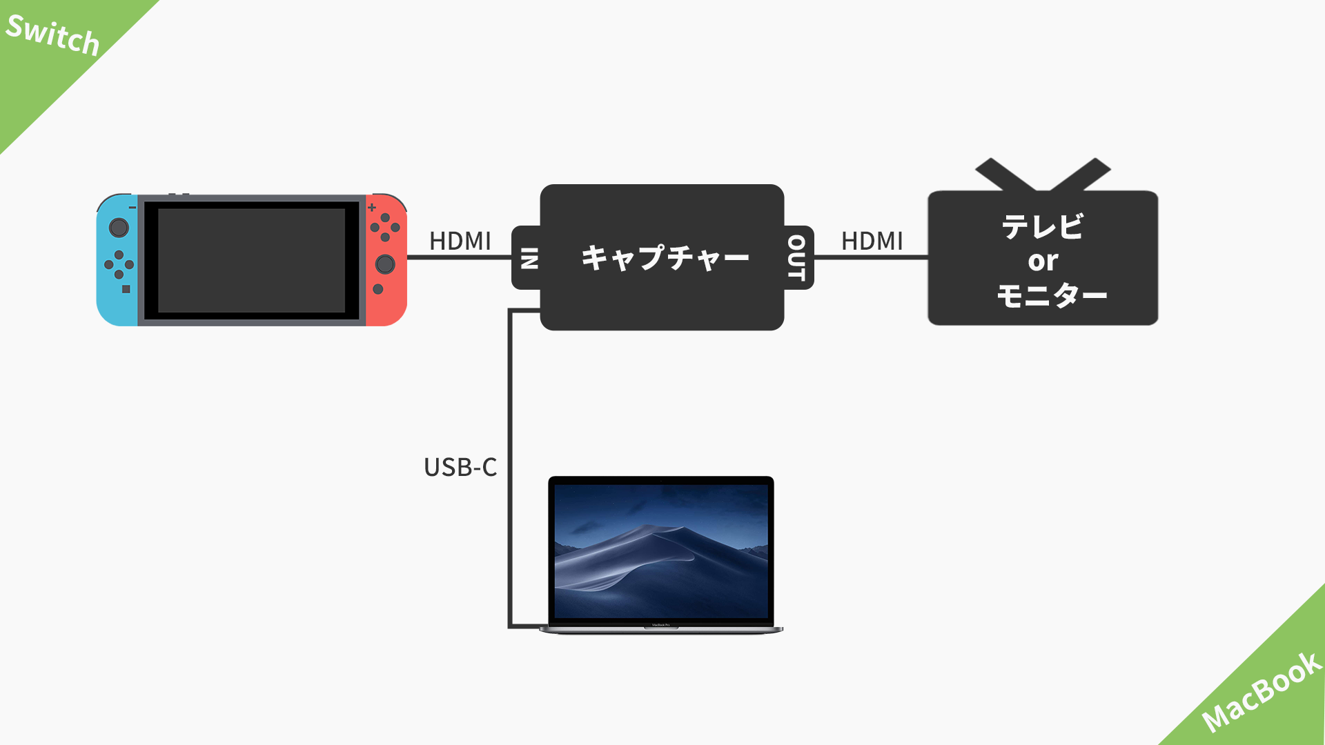 SwitchとMacBookでゲーム実況する具体的な方法の図